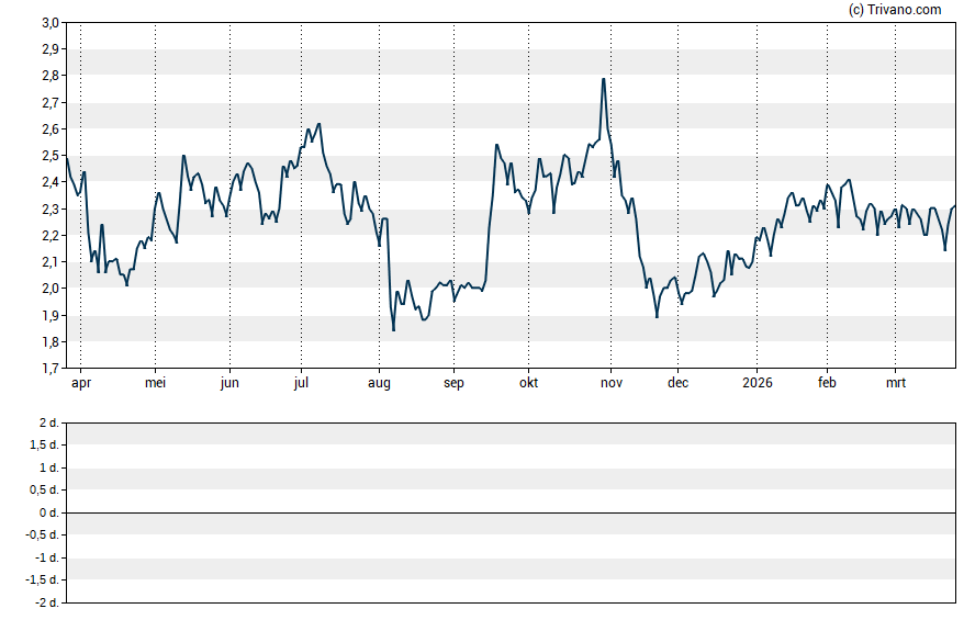 Grafiek Ceragon Networks Ltd