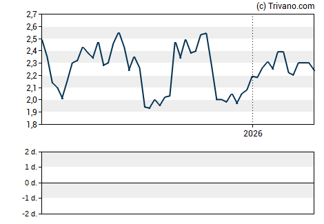 Grafiek Ceragon Networks Ltd