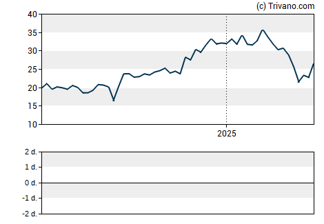 Grafiek Ceva Inc.