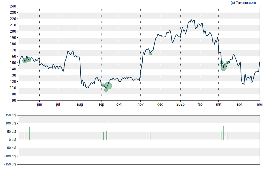 Grafiek Chart Industries Inc