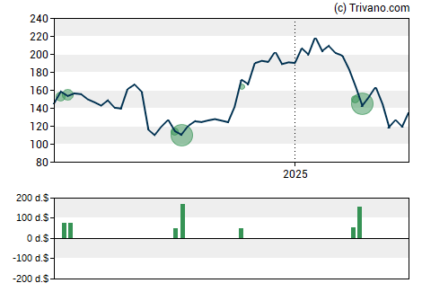 Grafiek Chart Industries Inc