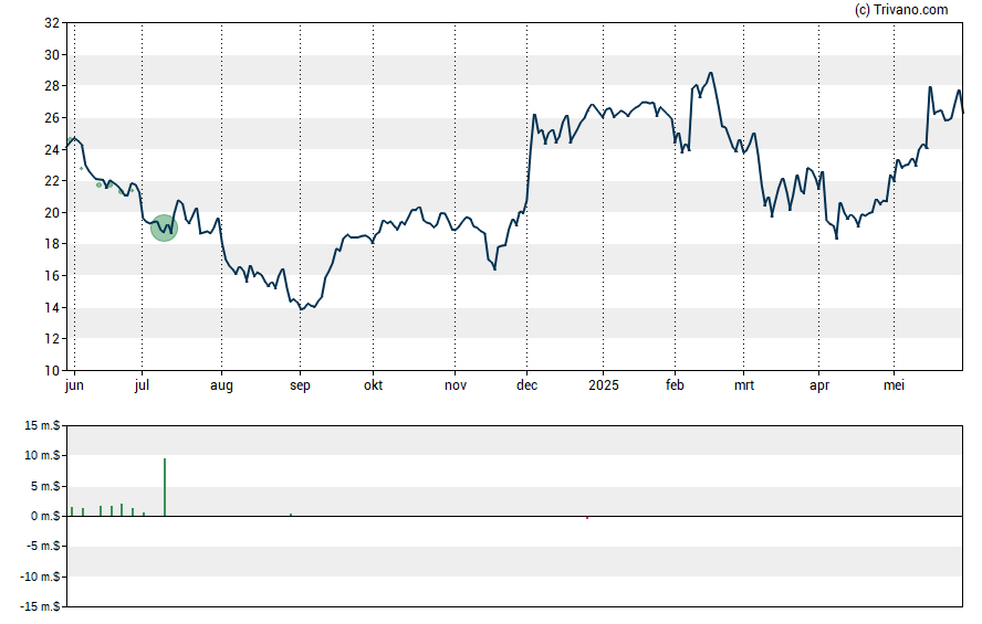 Grafiek Citi Trends Inc