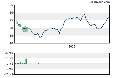 Grafiek Citi Trends Inc