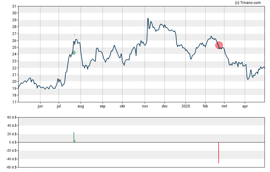 Grafiek CNB Financial Corp (PA)