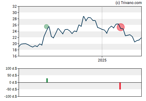 Grafiek CNB Financial Corp (PA)