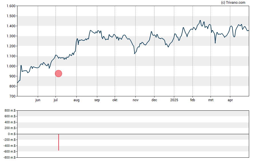 Grafiek Coca-Cola Consolidated Inc