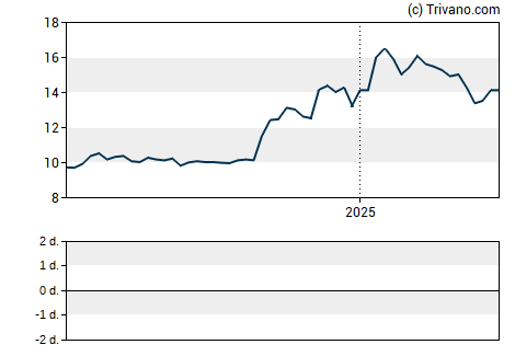 Grafiek Tetragon Financial Group