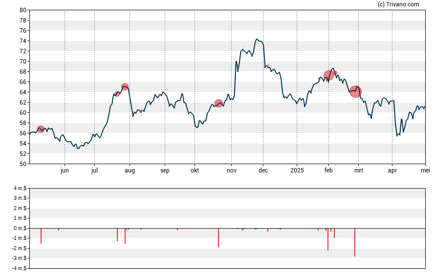 Grafiek Commerce Bancshares, Inc.