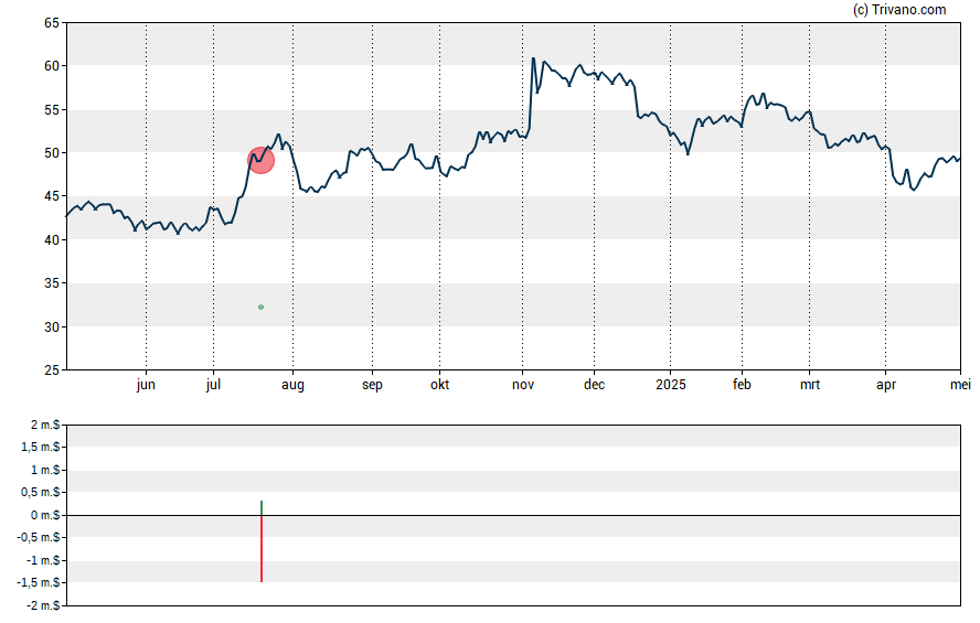 Grafiek Community Trust Bancorp, Inc.