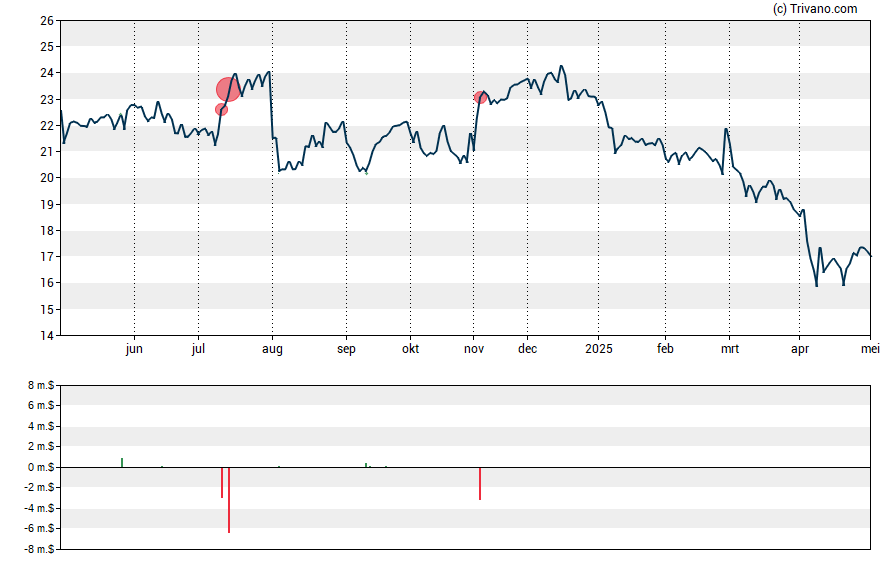 Grafiek Compass Diversified Holdings