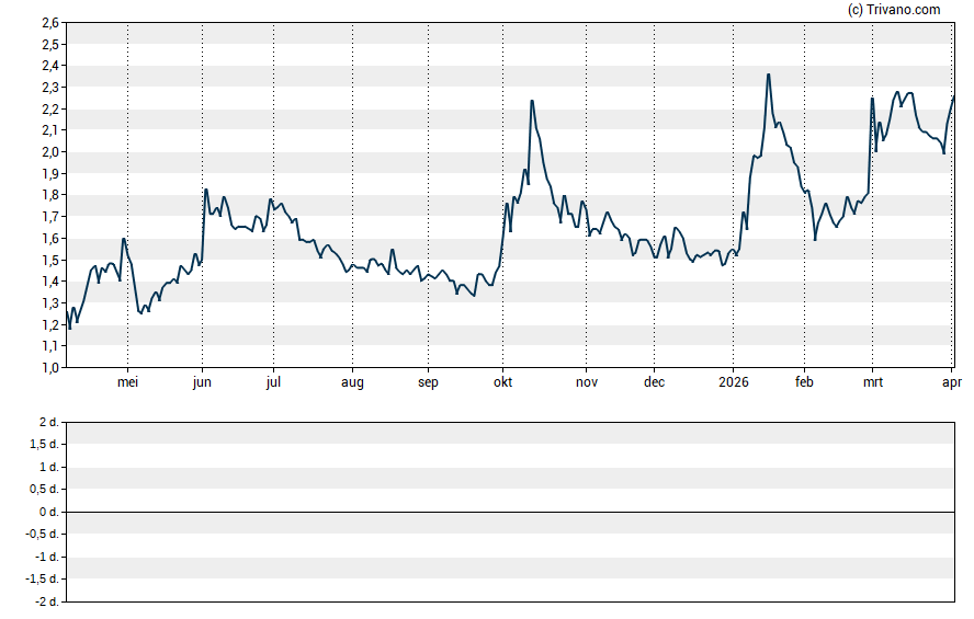 Grafiek Compugen Ltd.
