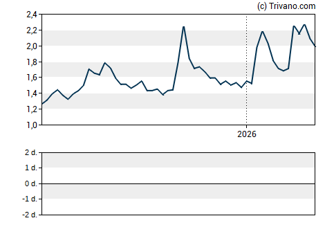 Grafiek Compugen Ltd.