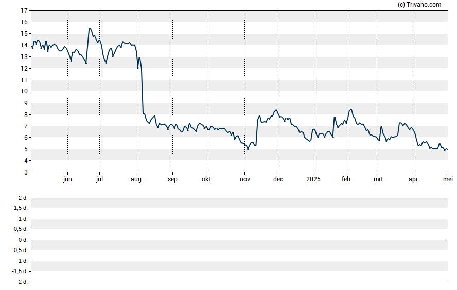 Grafiek Comscore Inc.