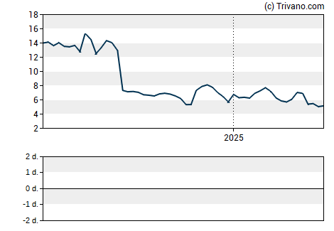 Grafiek Comscore Inc.