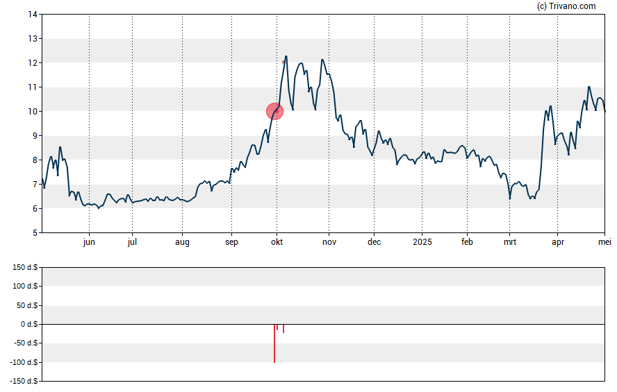 Grafiek Comstock Holding Co. Inc