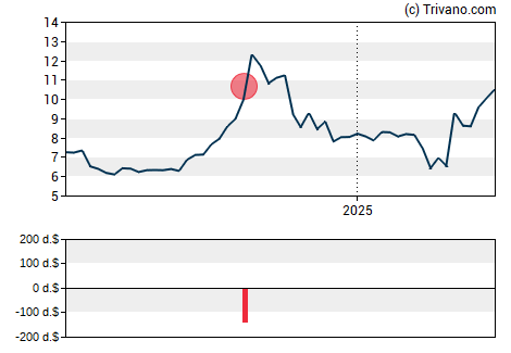 Grafiek Comstock Holding Co. Inc