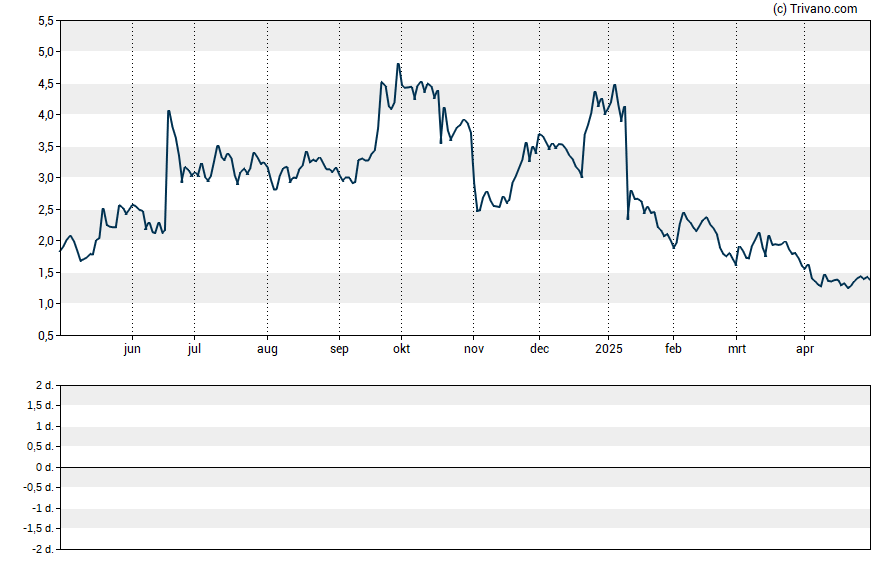 Grafiek Comtech Telecommunications Corp.