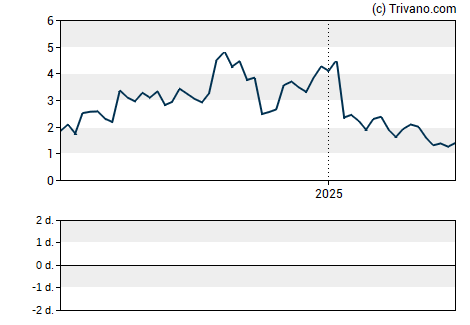 Grafiek Comtech Telecommunications Corp.