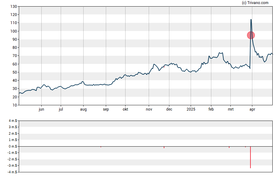 Grafiek Corcept Therapeutics Inc