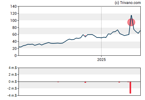 Grafiek Corcept Therapeutics Inc