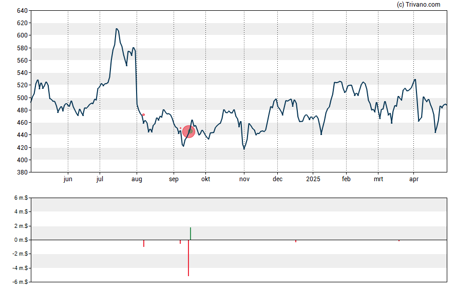 Grafiek Credit Acceptance Corp.