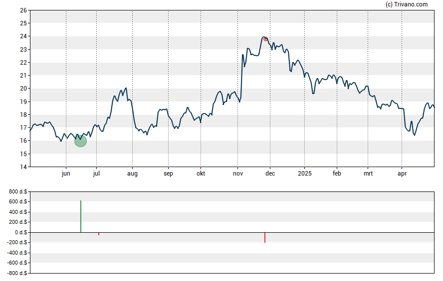 Grafiek CVB Financial Corp.