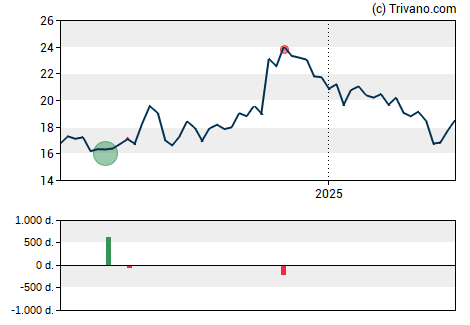 Grafiek CVB Financial Corp.