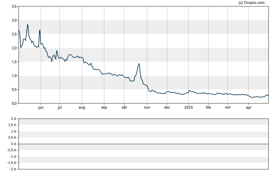 Grafiek Cyclacel Pharmaceuticals Inc