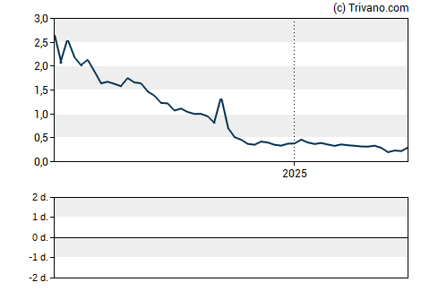 Grafiek Cyclacel Pharmaceuticals Inc