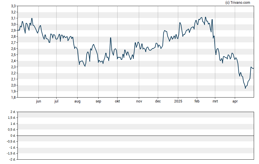 Grafiek Data io Corp.