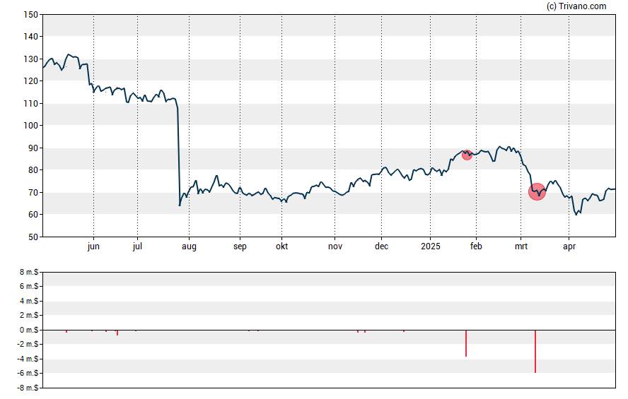 Grafiek Dexcom Inc