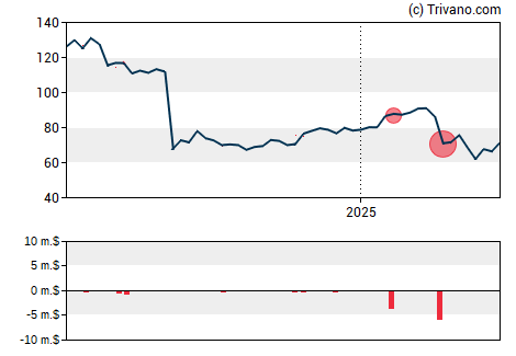 Grafiek Dexcom Inc