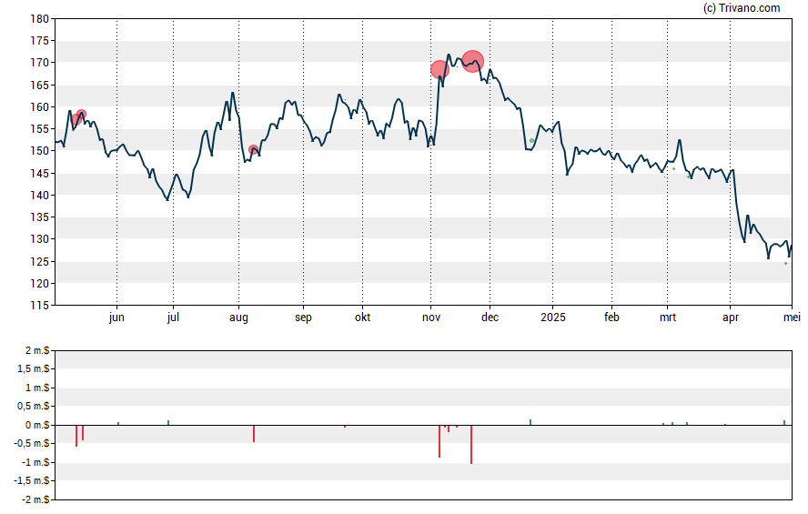 Grafiek Diamond Hill Investment Group, Inc.