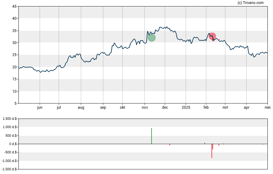 Grafiek Dime Community Bancshares, Inc