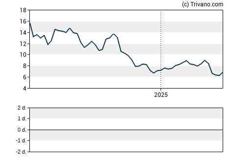 Grafiek DMC Global Inc