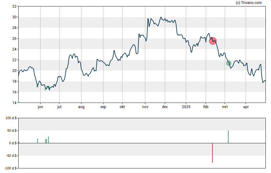 Grafiek Eagle Bancorp Inc (MD)