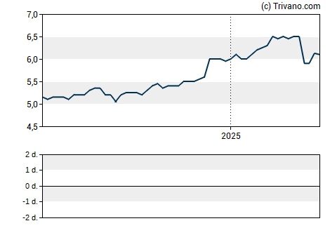 Grafiek Volta Finance