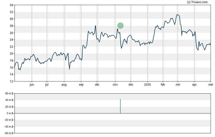 Grafiek EchoStar Corp