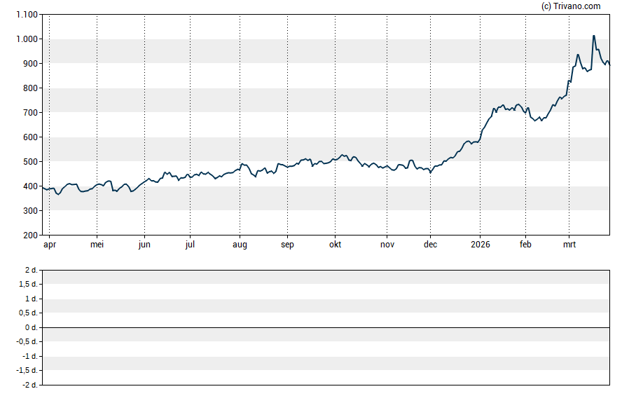 Grafiek Elbit Systems Ltd.