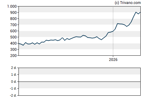 Grafiek Elbit Systems Ltd.