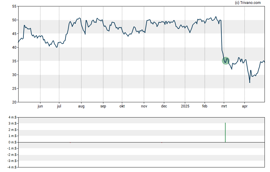 Grafiek Encore Capital Group, Inc.