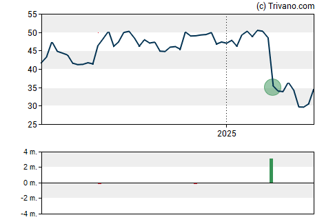 Grafiek Encore Capital Group, Inc.