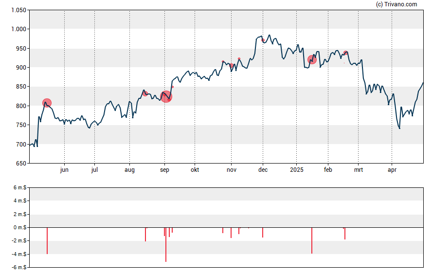 Grafiek Equinix Inc