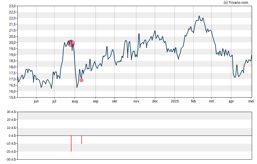 Grafiek ESSA Bancorp Inc