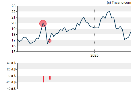 Grafiek ESSA Bancorp Inc