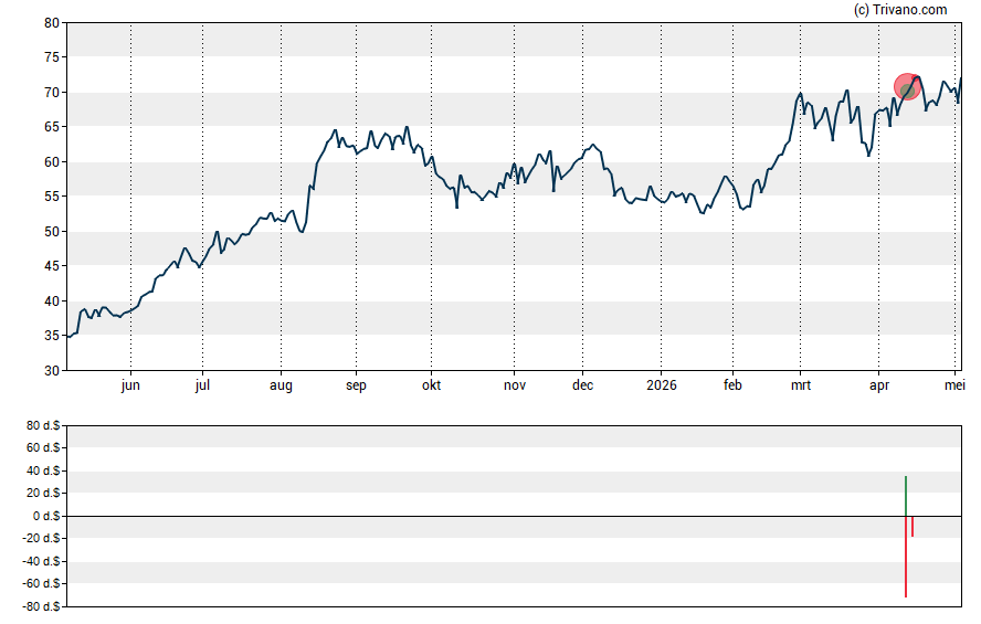 Grafiek Euroseas Ltd