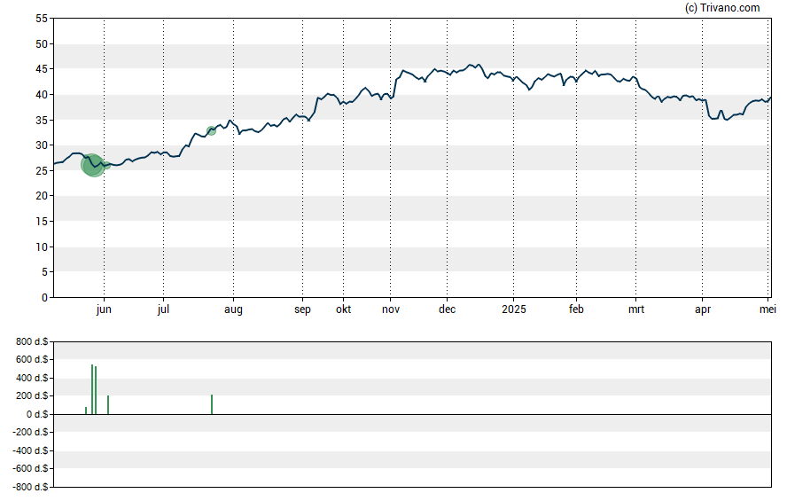 Grafiek Evans Bancorp Inc