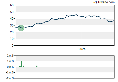 Grafiek Evans Bancorp Inc