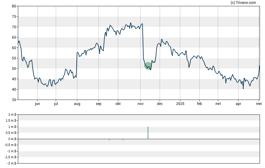 Grafiek Exact Sciences Corp.