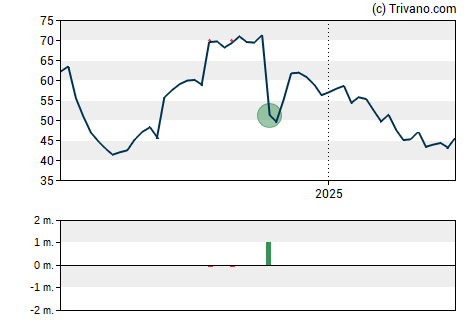 Grafiek Exact Sciences Corp.